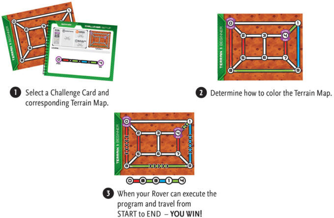 Instruction diagram for code rover