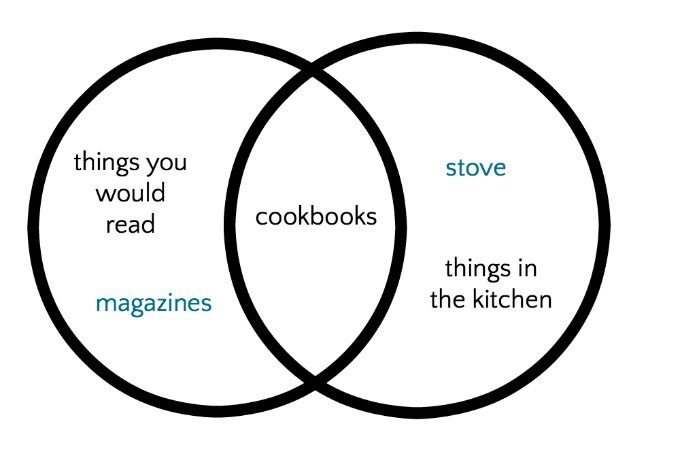 Verbal venn brain game